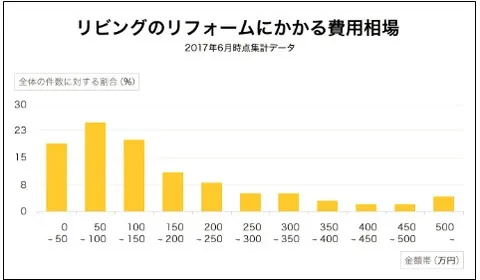 リビングリフォームについて