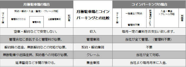 月極駐車場とコインパーキングとの比較