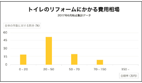 トイレリフォームにかかる費用相場