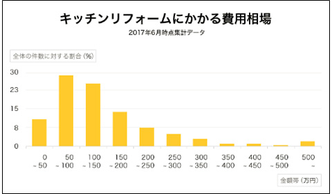 キッチンリフォームにかかる費用相場