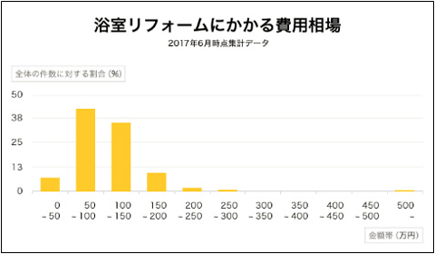 風呂・浴室リフォームにかかる費用相場